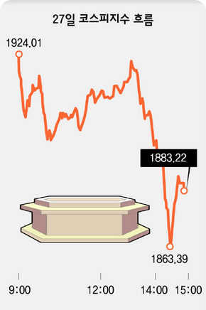 27일 코스피지수 흐름