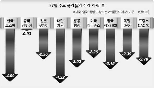 27일 주요 국가들의 주가 하락 폭