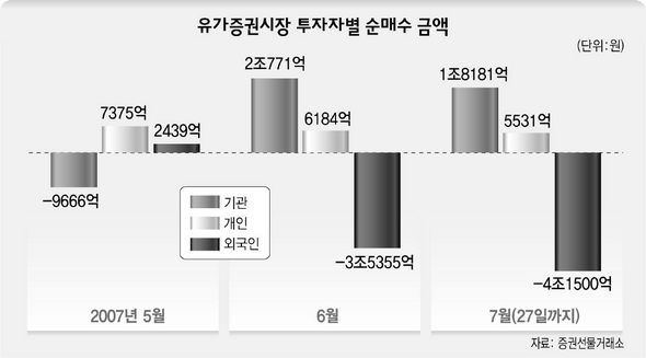 유가증권시장 투자자별 순매수 금액