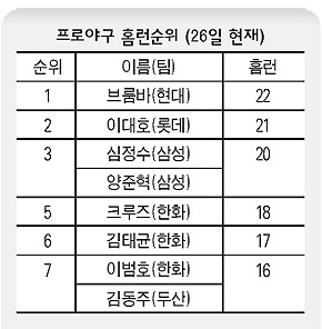 프로야구 홈런순위(26일 현재)