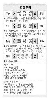 프로야구 27일 전적