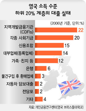 영국 소득 수준 하위 20% 계층의 대출 실태