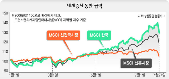 세계증시 동반 급락