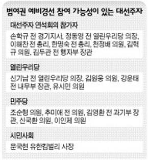 범여권 예비경선 참여 가능성이 있는 대선주자