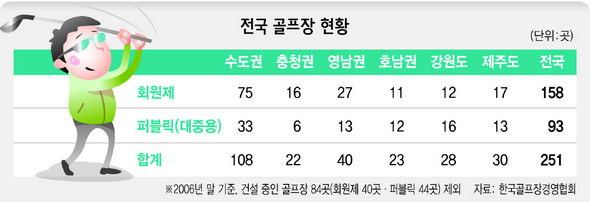 전국 골프장 현황