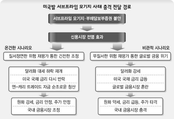 미국발 서브프라임 모기지 사태 충격 전달 경로