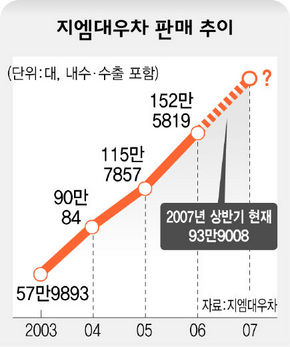 지엠대우차 판매 추이