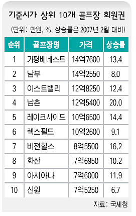  기준시가 상위 10개 골프장 회원권