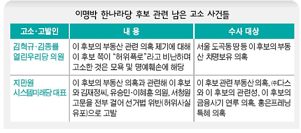 이명박 한나라당 후보 관련 남은 고소 사건들