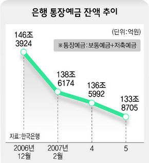 은행 통장예금 잔액 추이