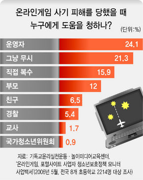 온라인게임 사기 피해를 당했을 때 누구에게 도움을 청하나? 