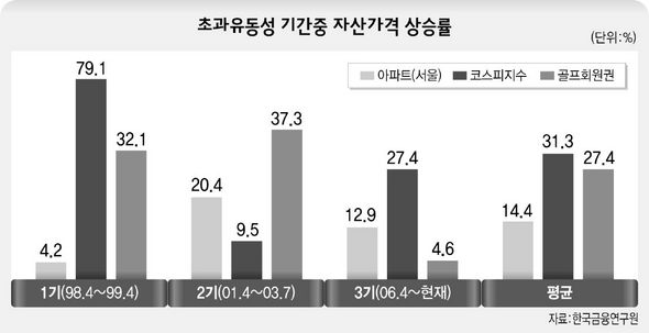 초과유동성 기간중 자산가격 상승률