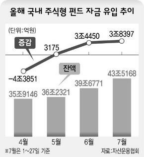 올해 국내 주식형 펀드 자금 유입 추이