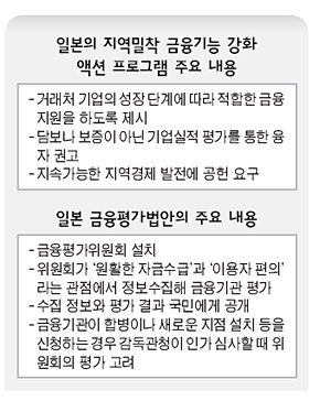 일본의 지역밀착 금융기능 강화 액션 프로그램 주요 내용