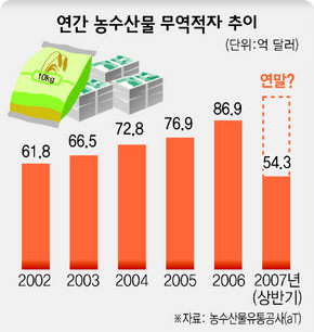 연간 농수산물 무역적자 추이