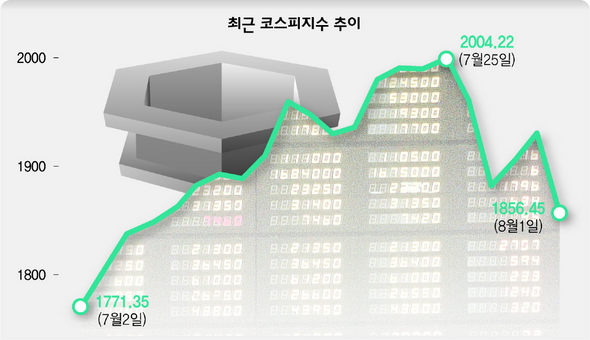 최근 코스피지수 추이
