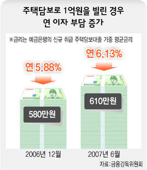 주택담보로 1억원을 빌린 경우 연 이자 부담 증가