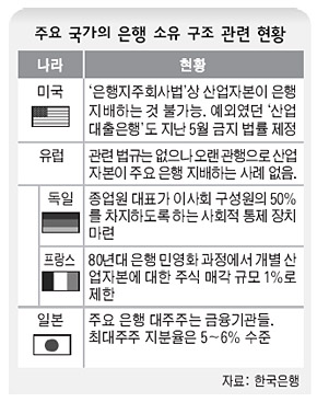 주요 국가의 은행 소유 구조 관련 현황