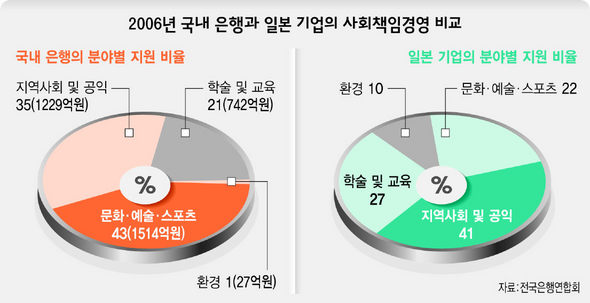 2006년 국내 은행과 일본 기업의 사회책임경영 비교