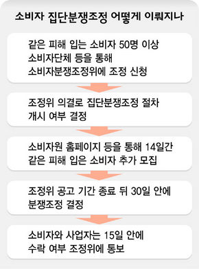 소비자 집단분쟁조정 어떻게 이뤄지나