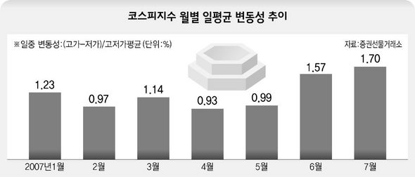 코스피지수 월별 일평균 변동성 추이