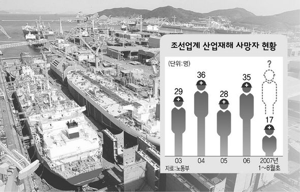 조선업계 산업재해 사망자 현황