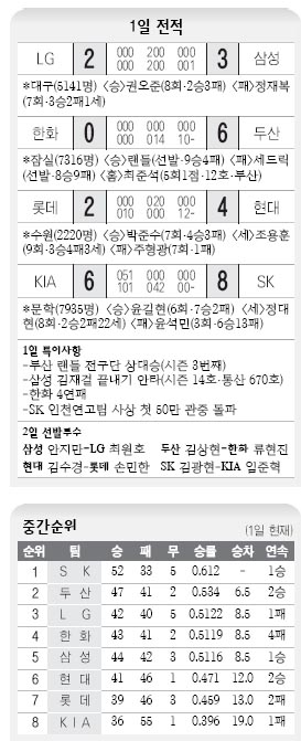 8월1일 프로야구 전적