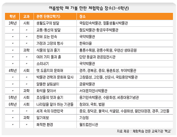 여름방학 때 가볼 만한 체험학습 장소(3~6학년)
