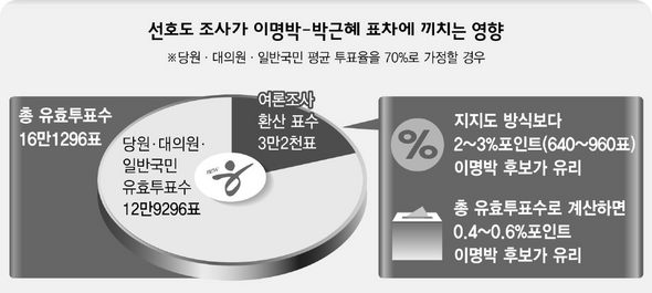 선호도 조사가 이명박-박근혜 표차에 끼치는 영향