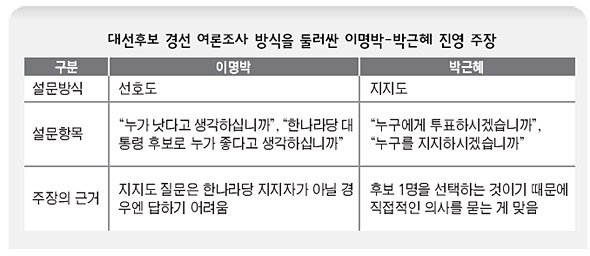 대선후보 경선 여론조사 방식으 ㄹ둘러싼 이명박-박근혜 진영 주장