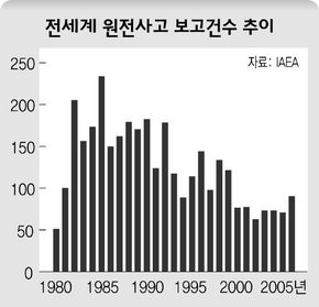 전세계 원전사고 보고건수 추이