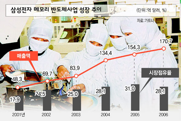 삼성전자 메모리 반도체사업 성장 추이