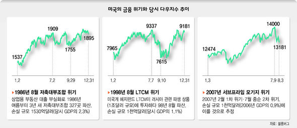 미국의 금융 위기와 당시 다우지수 추이