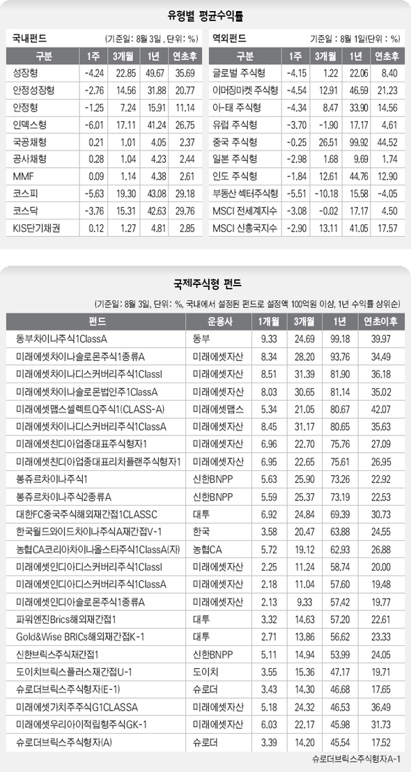 유형별 평균수익률 / 국제주식형 펀드