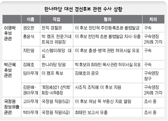 한나라당 대선 경선후보 관련 수사 상황