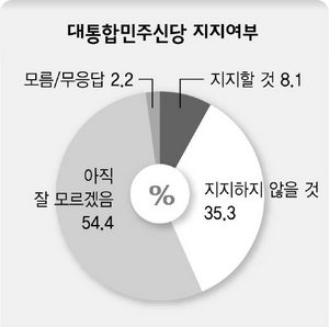 대통합민주신당 지지여부