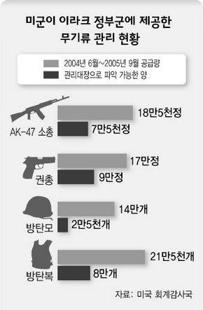 미군이 이라크 정부군에 제공한 무기류 관리 현황