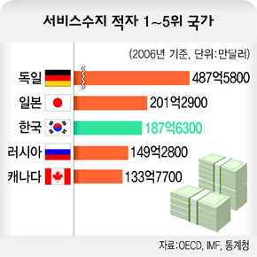  서비스수지 적자 1~5위 국가