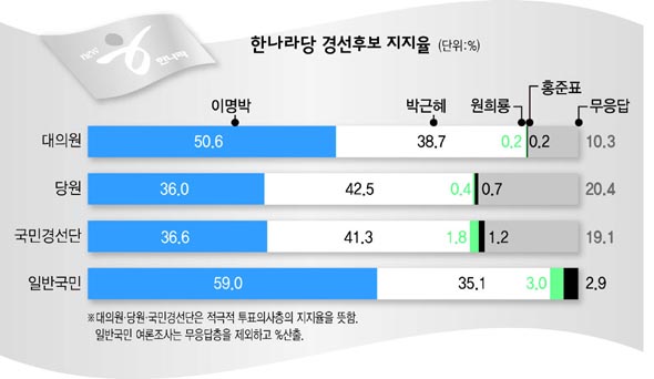 한나라당 경선후보 지지율