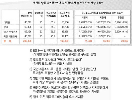 대의원·당원·국민선거인단·국민여론조사 결과에 따른 가상 득표수