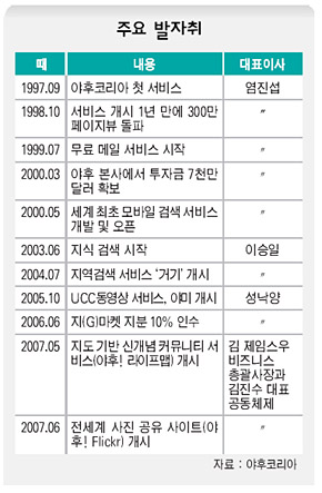 주요 발자취