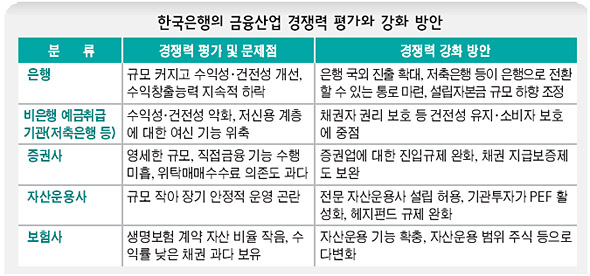 한국은행의 금융산업 경쟁력 평가와 강화 방안