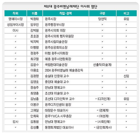 제8대 광주비엔날레재단 이사회 명단 