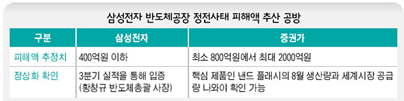 삼성전자 반도체공장 정전사태 피해액 추산 공방