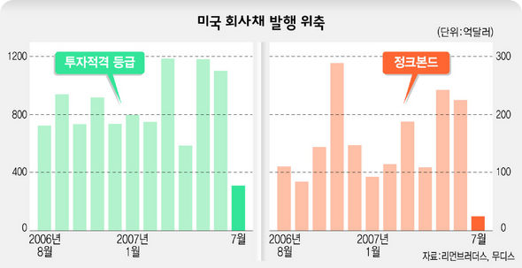미국 회사채 발행 위축