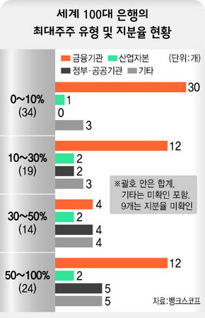 세계 100대 은행의 최대주주 유형 및 지분율 현황