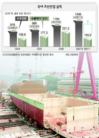  국내 조선산업 실적