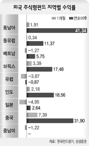  외국 주식형펀드 지역별 수익률  