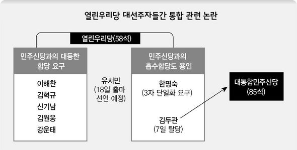 열린우리당 대선주자들간 통합 관련 논란