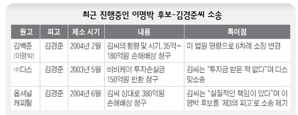 최근 진행중인 이명박 후보-김경준씨 소송